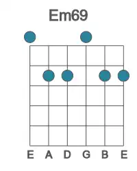 Guitar voicing #0 of the E m69 chord